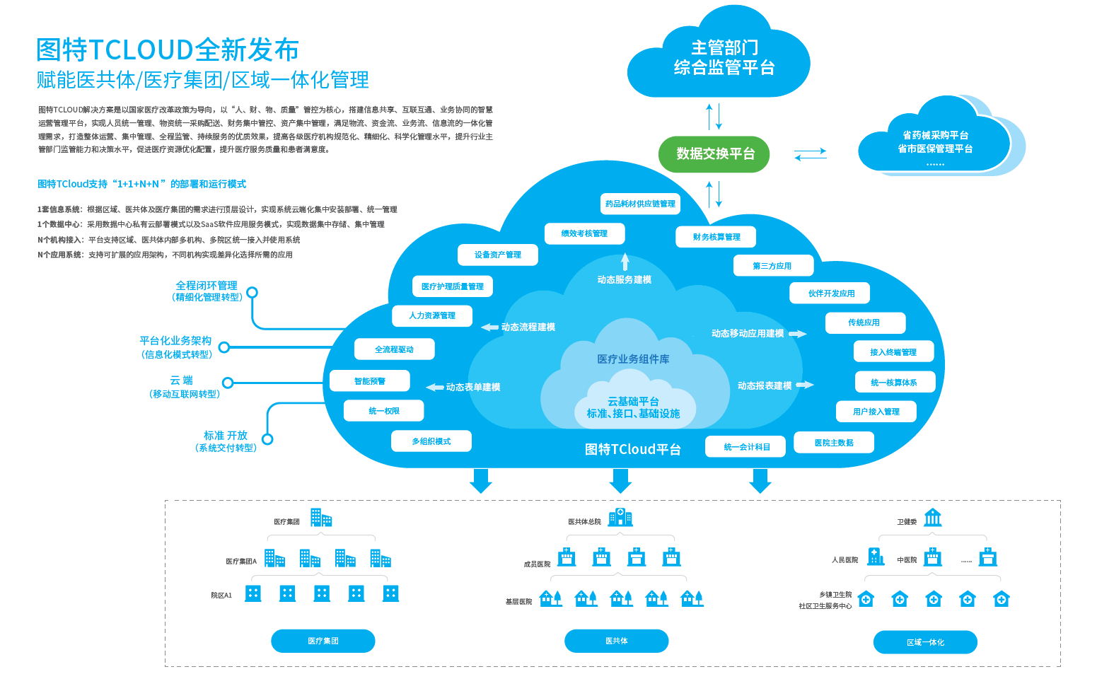 圖特區域一體化管理平臺T-CLOUD架構