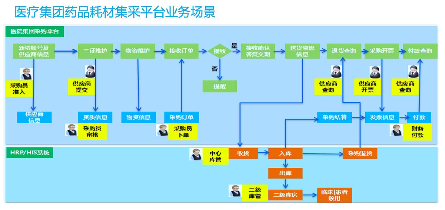 醫療集團藥品耗材集成平臺業務場景