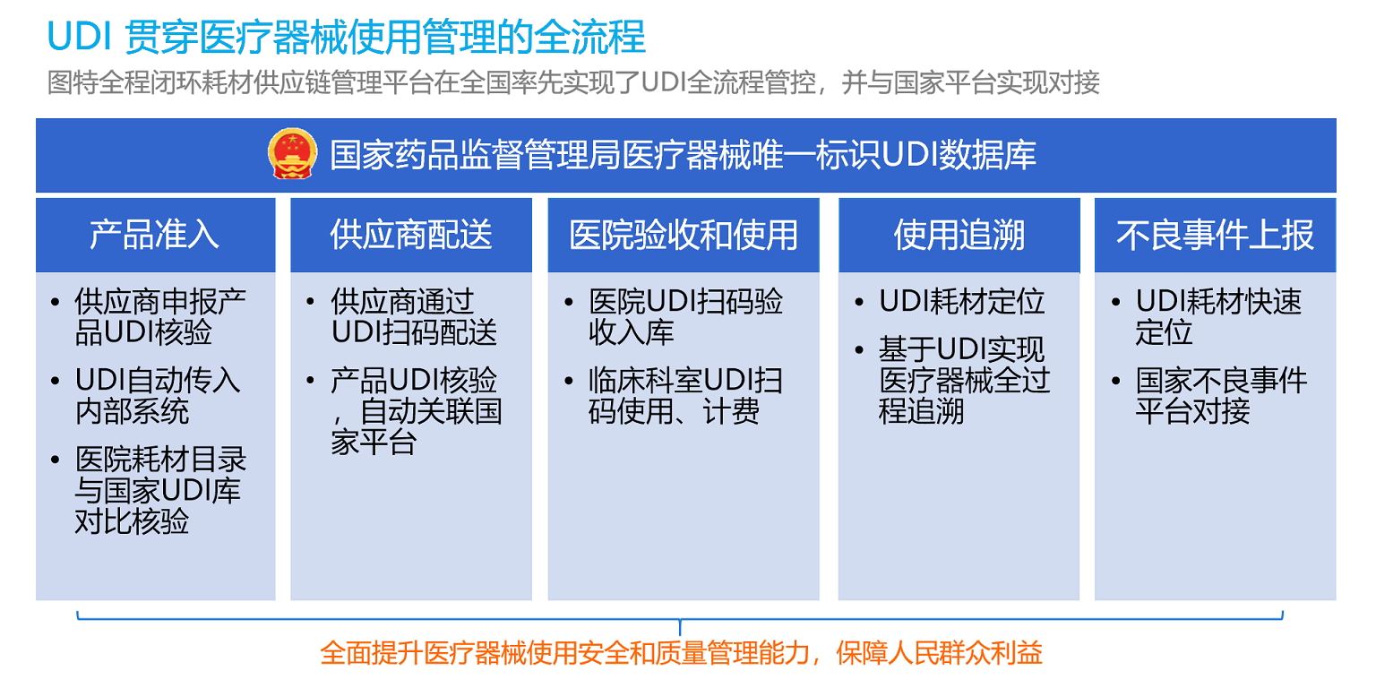 UDI貫穿醫療器械管理的全流程